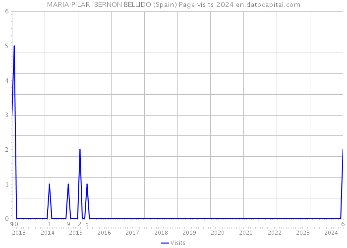 MARIA PILAR IBERNON BELLIDO (Spain) Page visits 2024 