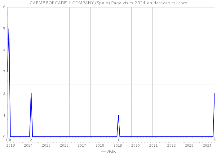 CARME FORCADELL COMPANY (Spain) Page visits 2024 