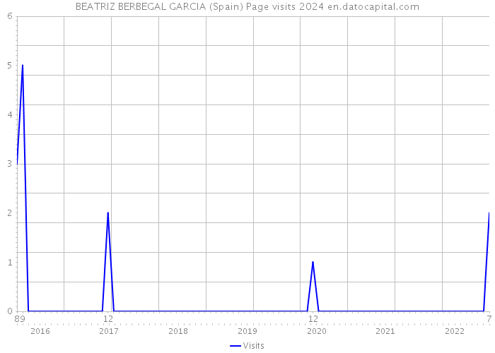 BEATRIZ BERBEGAL GARCIA (Spain) Page visits 2024 