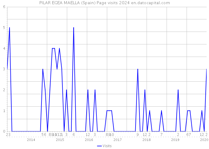 PILAR EGEA MAELLA (Spain) Page visits 2024 