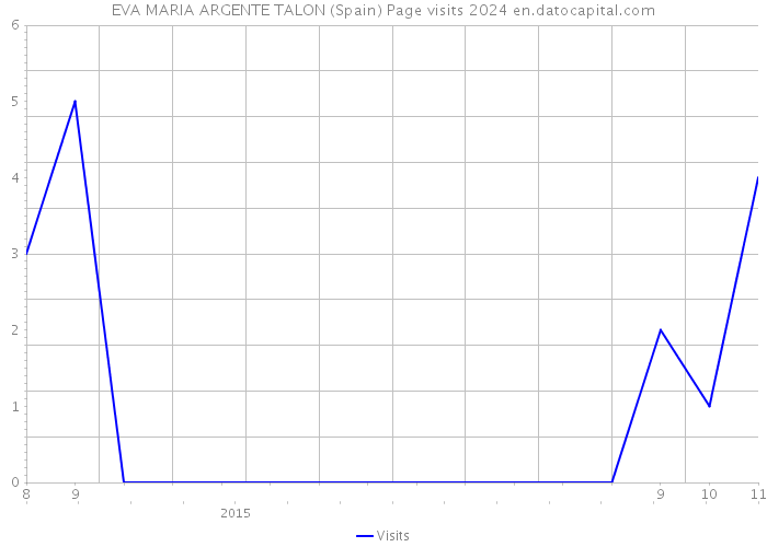 EVA MARIA ARGENTE TALON (Spain) Page visits 2024 
