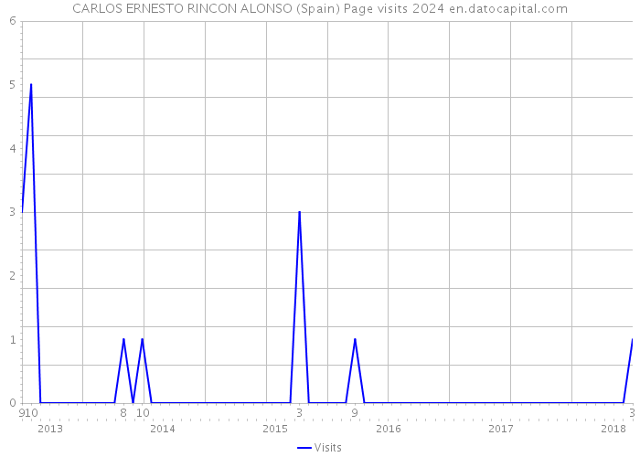 CARLOS ERNESTO RINCON ALONSO (Spain) Page visits 2024 