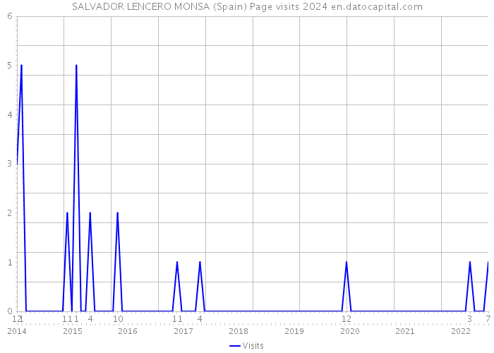 SALVADOR LENCERO MONSA (Spain) Page visits 2024 