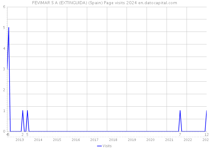 FEVIMAR S A (EXTINGUIDA) (Spain) Page visits 2024 