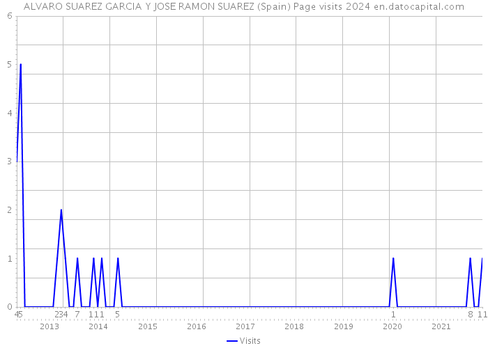 ALVARO SUAREZ GARCIA Y JOSE RAMON SUAREZ (Spain) Page visits 2024 