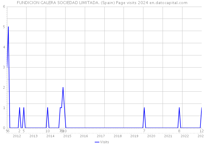 FUNDICION GALERA SOCIEDAD LIMITADA. (Spain) Page visits 2024 