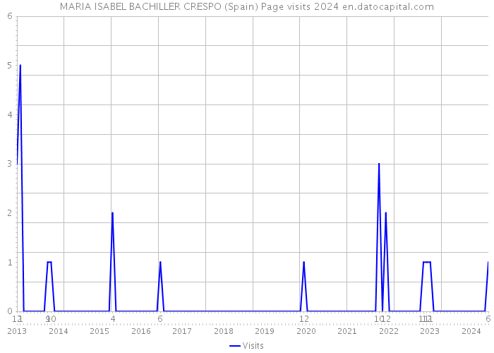 MARIA ISABEL BACHILLER CRESPO (Spain) Page visits 2024 