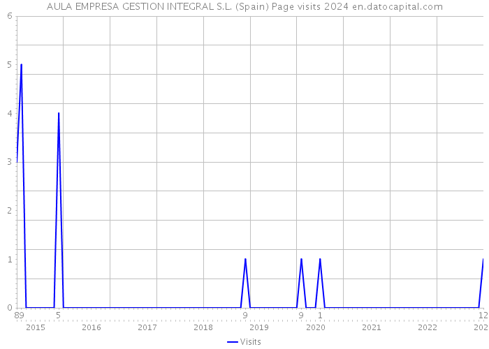 AULA EMPRESA GESTION INTEGRAL S.L. (Spain) Page visits 2024 