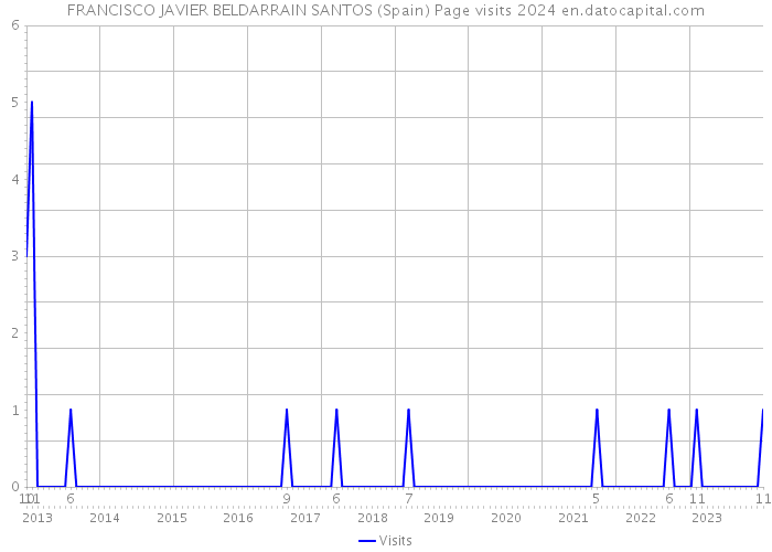 FRANCISCO JAVIER BELDARRAIN SANTOS (Spain) Page visits 2024 