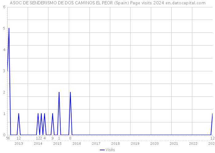 ASOC DE SENDERISMO DE DOS CAMINOS EL PEOR (Spain) Page visits 2024 