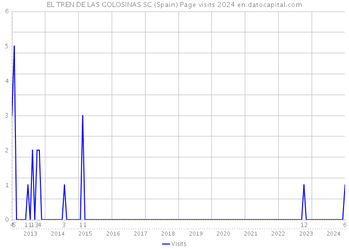 EL TREN DE LAS GOLOSINAS SC (Spain) Page visits 2024 