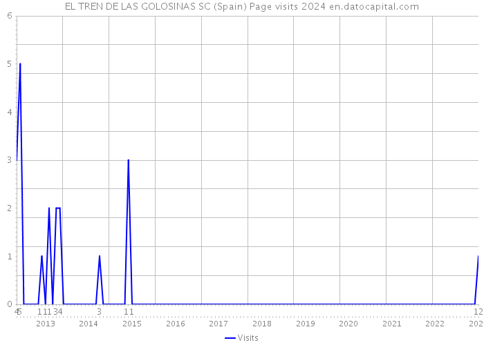 EL TREN DE LAS GOLOSINAS SC (Spain) Page visits 2024 