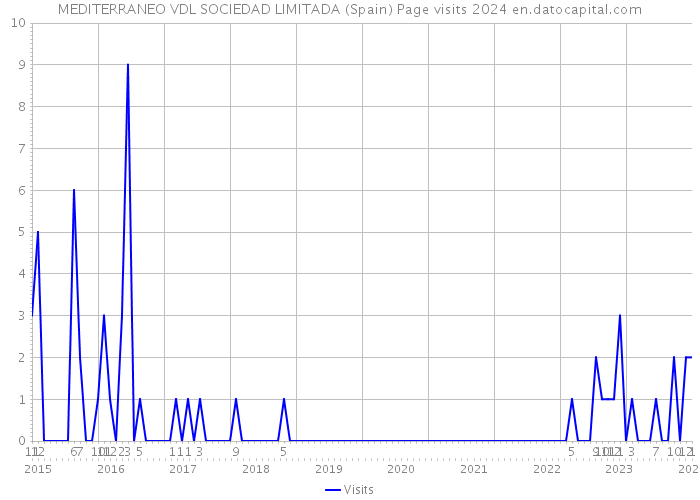 MEDITERRANEO VDL SOCIEDAD LIMITADA (Spain) Page visits 2024 