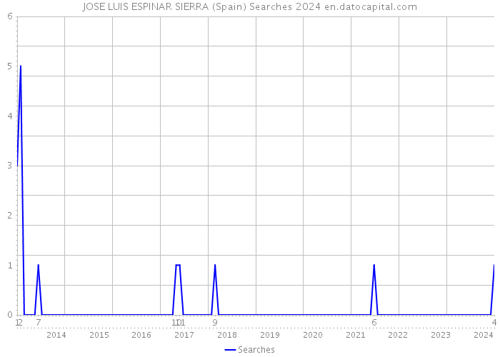 JOSE LUIS ESPINAR SIERRA (Spain) Searches 2024 