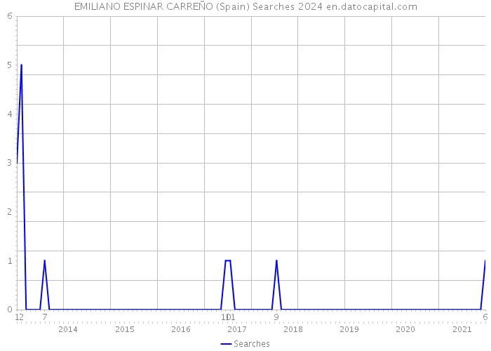 EMILIANO ESPINAR CARREÑO (Spain) Searches 2024 