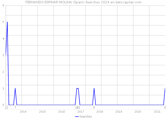 FERNANDO ESPINAR MOLINA (Spain) Searches 2024 