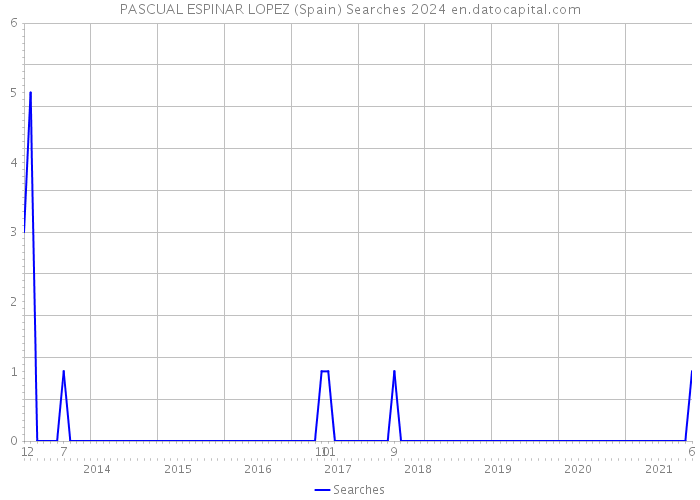 PASCUAL ESPINAR LOPEZ (Spain) Searches 2024 