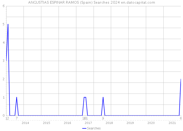 ANGUSTIAS ESPINAR RAMOS (Spain) Searches 2024 