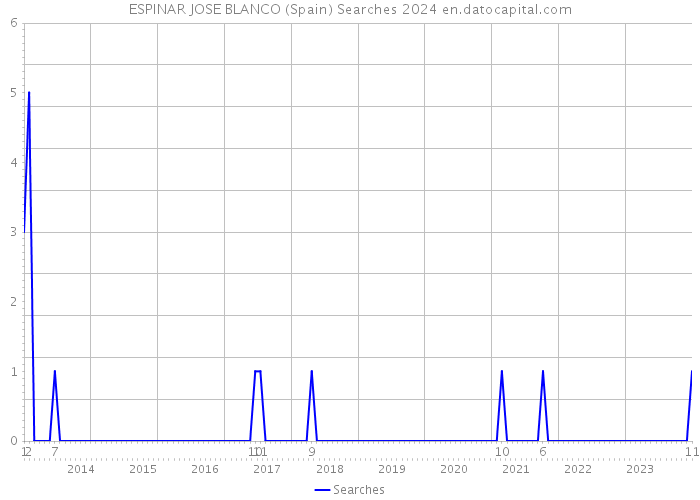 ESPINAR JOSE BLANCO (Spain) Searches 2024 