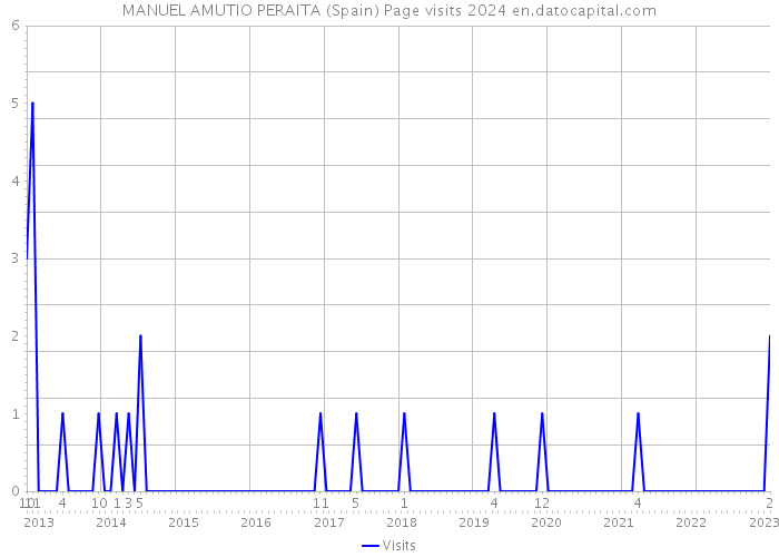 MANUEL AMUTIO PERAITA (Spain) Page visits 2024 