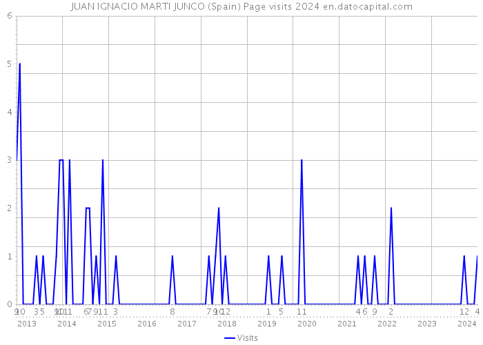 JUAN IGNACIO MARTI JUNCO (Spain) Page visits 2024 