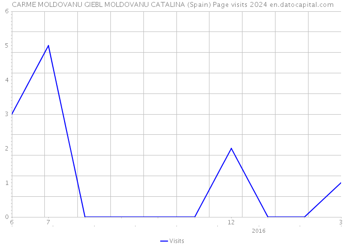 CARME MOLDOVANU GIEBL MOLDOVANU CATALINA (Spain) Page visits 2024 