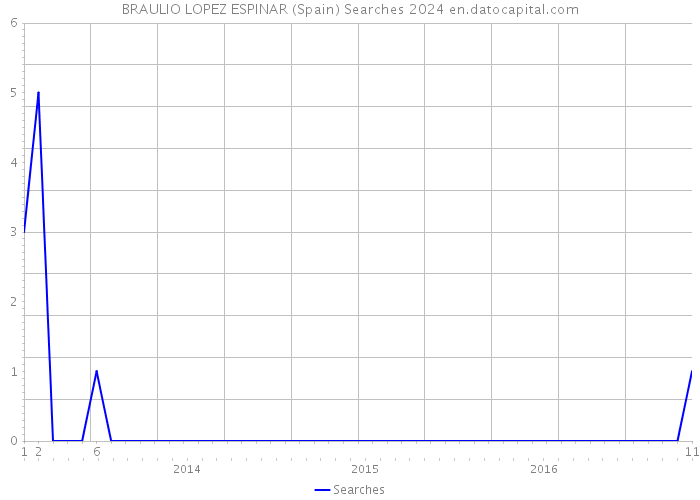 BRAULIO LOPEZ ESPINAR (Spain) Searches 2024 