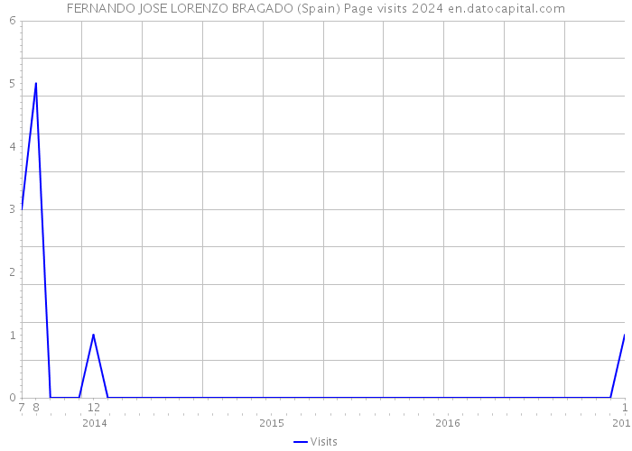 FERNANDO JOSE LORENZO BRAGADO (Spain) Page visits 2024 