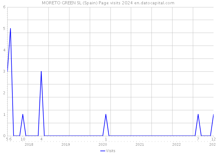 MORETO GREEN SL (Spain) Page visits 2024 