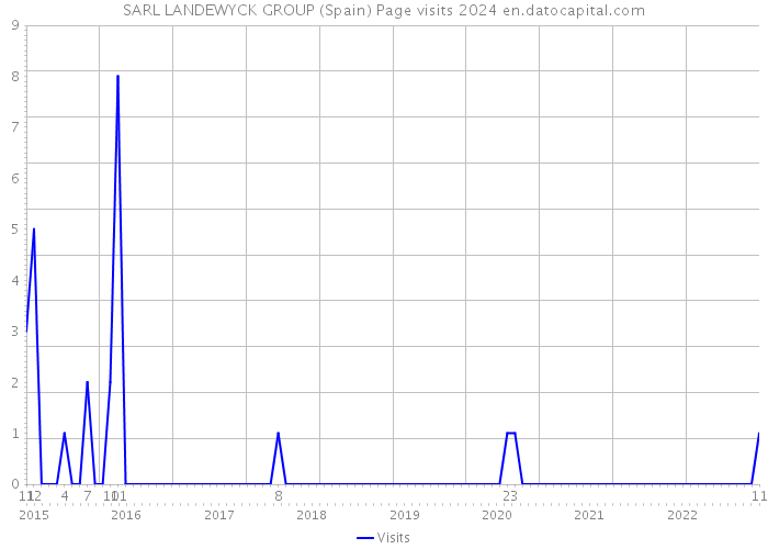 SARL LANDEWYCK GROUP (Spain) Page visits 2024 