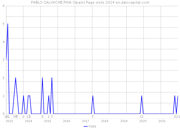 PABLO GALVACHE PINA (Spain) Page visits 2024 