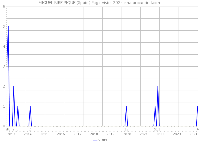 MIGUEL RIBE PIQUE (Spain) Page visits 2024 