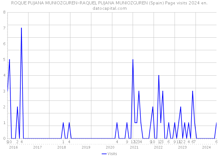 ROQUE PUJANA MUNIOZGUREN-RAQUEL PUJANA MUNIOZGUREN (Spain) Page visits 2024 