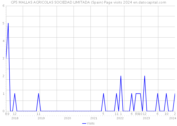 GP5 MALLAS AGRICOLAS SOCIEDAD LIMITADA (Spain) Page visits 2024 