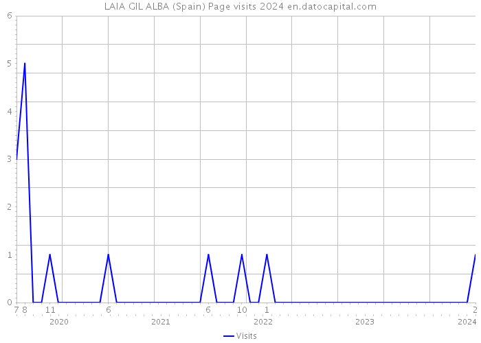 LAIA GIL ALBA (Spain) Page visits 2024 