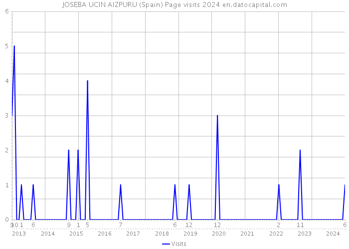 JOSEBA UCIN AIZPURU (Spain) Page visits 2024 