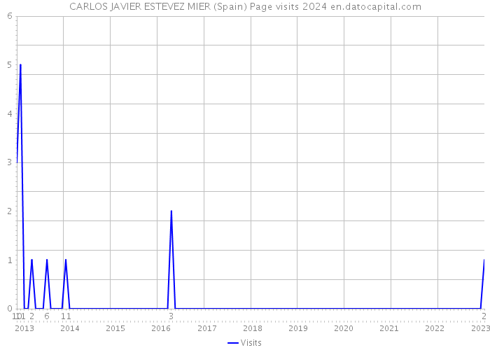 CARLOS JAVIER ESTEVEZ MIER (Spain) Page visits 2024 