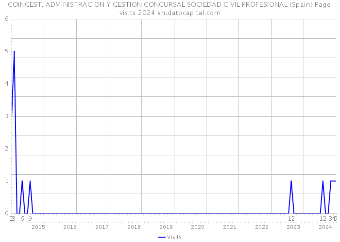 COINGEST, ADMINISTRACION Y GESTION CONCURSAL SOCIEDAD CIVIL PROFESIONAL (Spain) Page visits 2024 