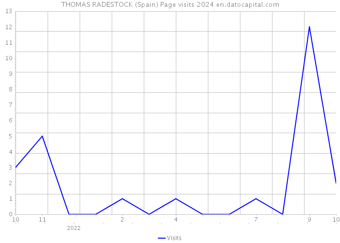THOMAS RADESTOCK (Spain) Page visits 2024 