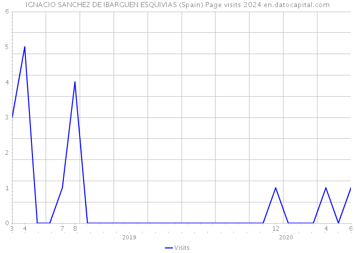 IGNACIO SANCHEZ DE IBARGUEN ESQUIVIAS (Spain) Page visits 2024 