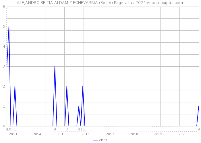 ALEJANDRO BEITIA ALDAMIZ ECHEVARRIA (Spain) Page visits 2024 