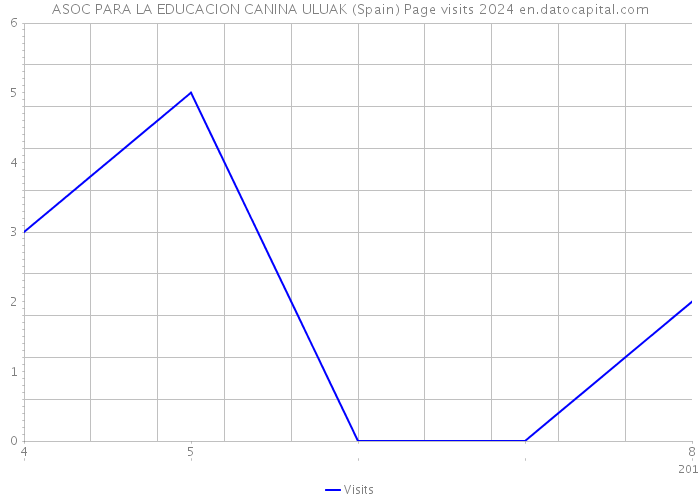 ASOC PARA LA EDUCACION CANINA ULUAK (Spain) Page visits 2024 