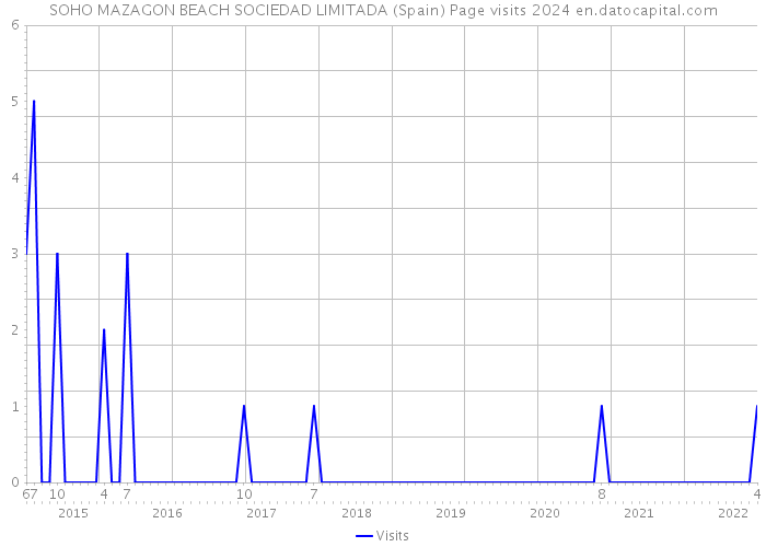 SOHO MAZAGON BEACH SOCIEDAD LIMITADA (Spain) Page visits 2024 