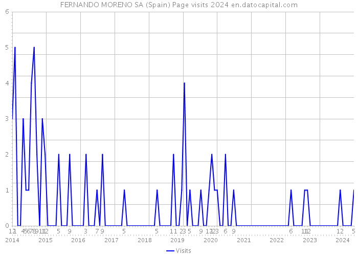 FERNANDO MORENO SA (Spain) Page visits 2024 