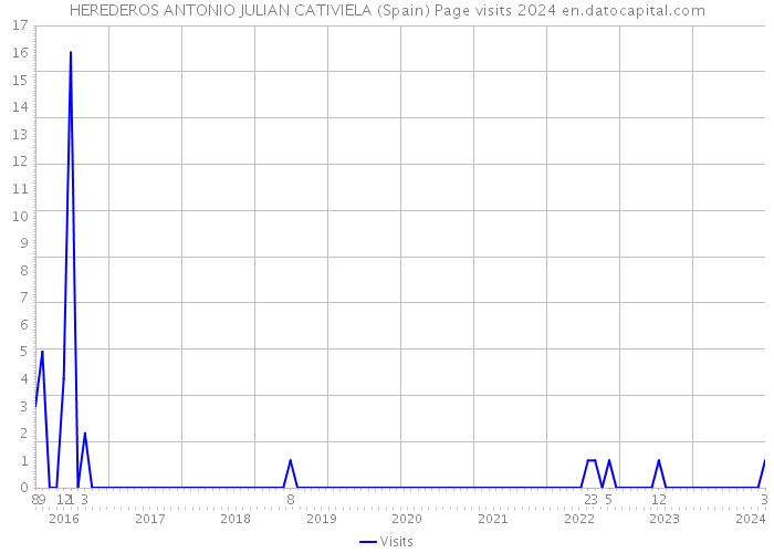 HEREDEROS ANTONIO JULIAN CATIVIELA (Spain) Page visits 2024 