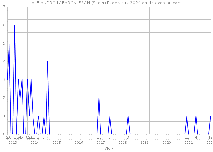 ALEJANDRO LAFARGA IBRAN (Spain) Page visits 2024 