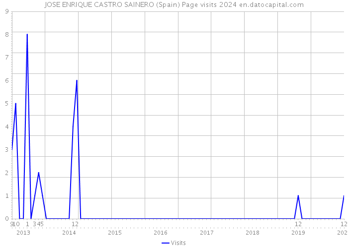 JOSE ENRIQUE CASTRO SAINERO (Spain) Page visits 2024 