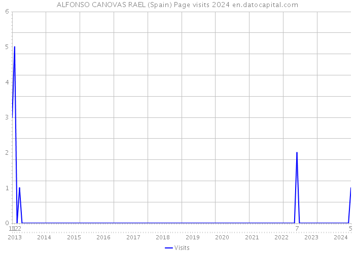 ALFONSO CANOVAS RAEL (Spain) Page visits 2024 