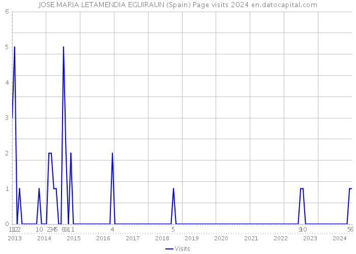 JOSE MARIA LETAMENDIA EGUIRAUN (Spain) Page visits 2024 