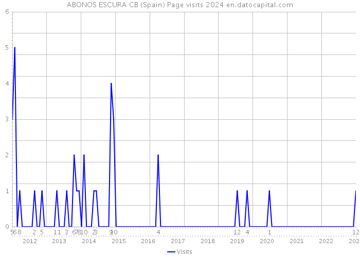 ABONOS ESCURA CB (Spain) Page visits 2024 